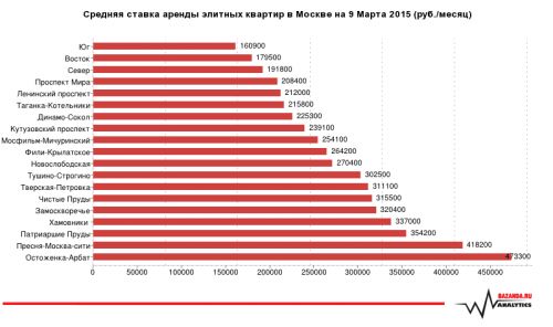 Средняя ставка аренды элитных квартир в Москве на 9 Марта 2015 (руб месяц)