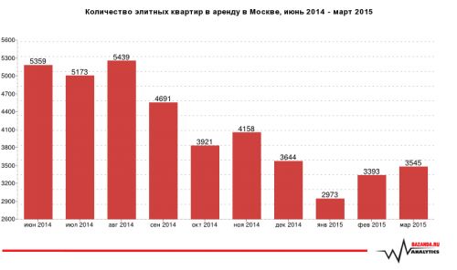 Количество элитных квартир в аренду в Москве, июнь 2014 – март 2015